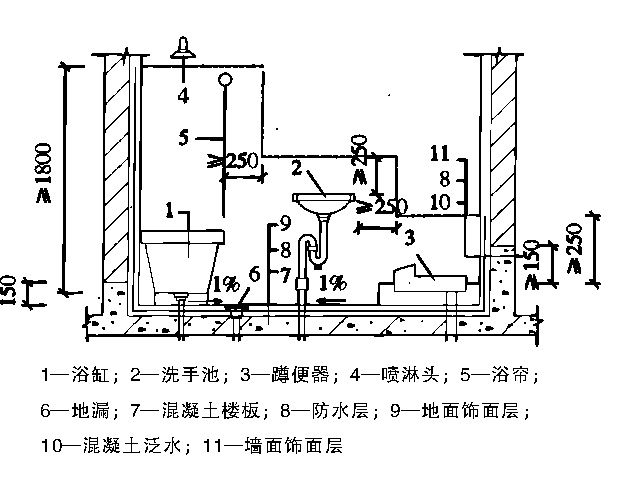 图1 厕浴间墙面防水高度示意图 室内池体的防水应设在池体内侧作迎水面防水,池体在地表下时,与土壤的接触面还应根据《地下工程防水技术规范》进行外防水处理。 1.3 室内防水工程的特点 1)大都为埋置式防水,与大气、紫外线不接触,材料老化期大大延长; 2)室内防水范围较小,防水材料受结构开裂破坏的可能性较小; 3)室内温差小,防水材料疲劳破坏和温差应力破坏的可能性较小; 1.